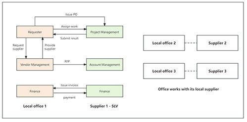 Decentralized Translation Management